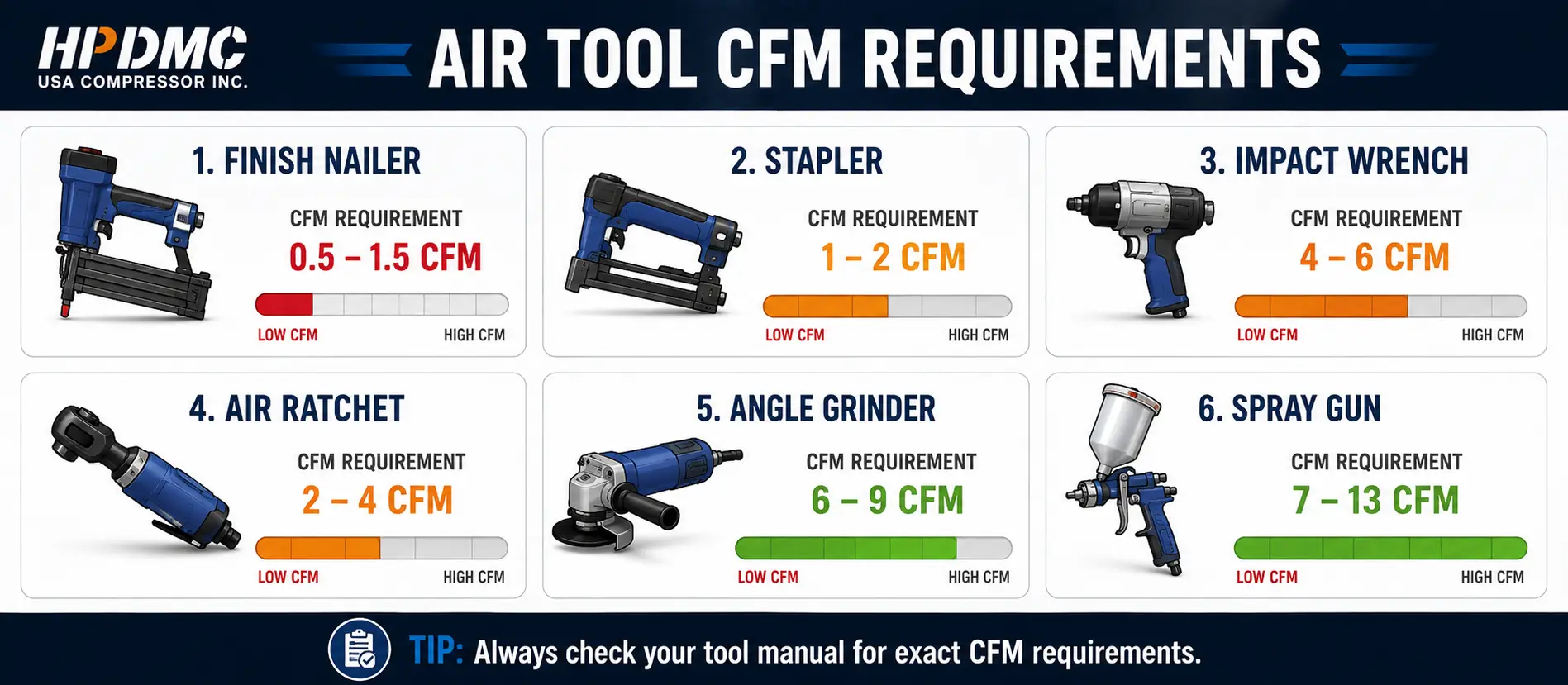 Infographic showing CFM requirements for six air-powered tools with visual icons and ranges.