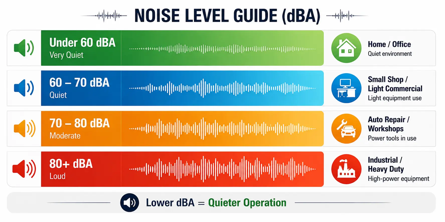 Color-coded noise level guide showing dB ranges, sound waveforms, and typical environments from quiet to industrial.
