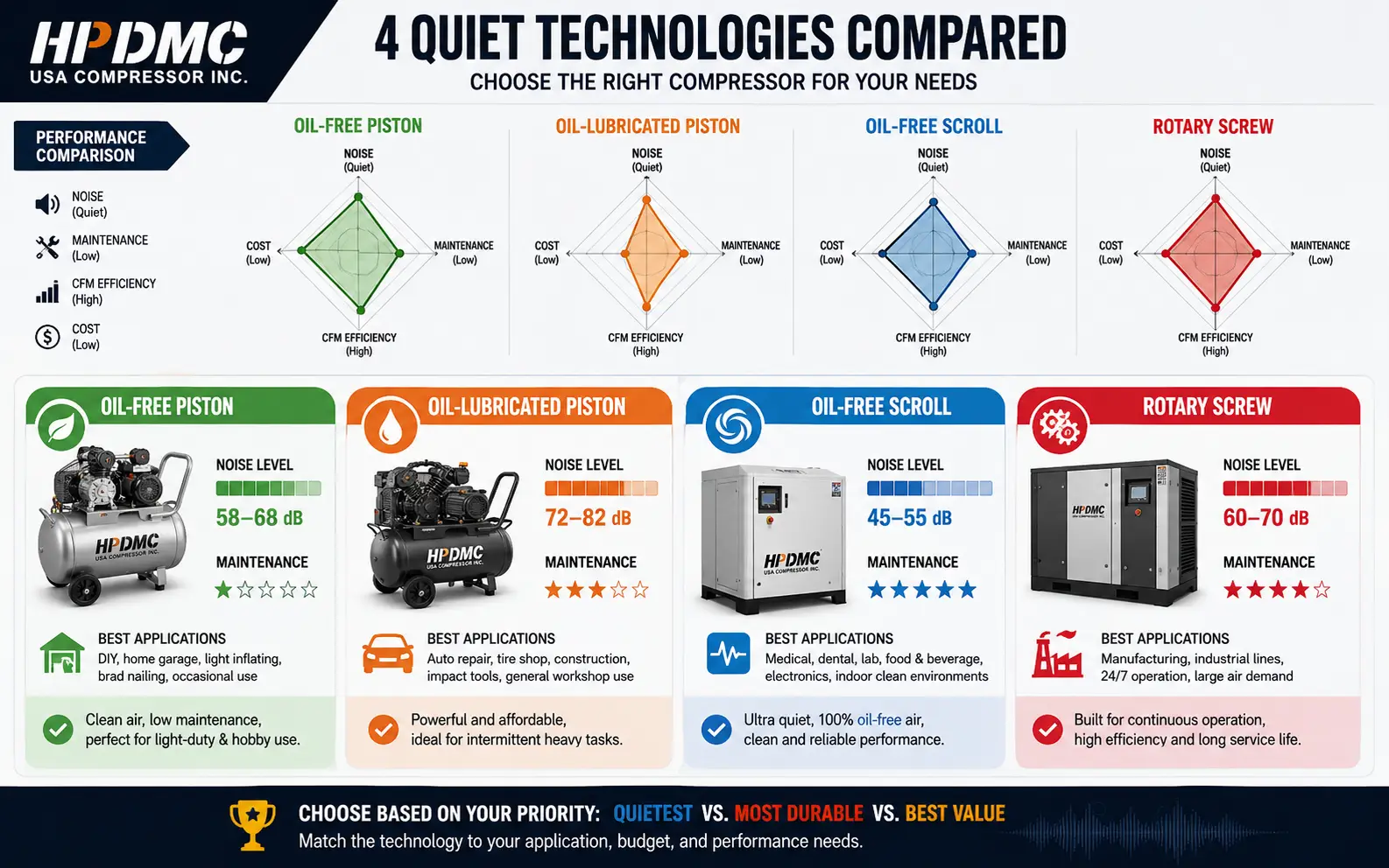 Infographic comparing four air compressor technologies by noise, maintenance, cost, and efficiency.