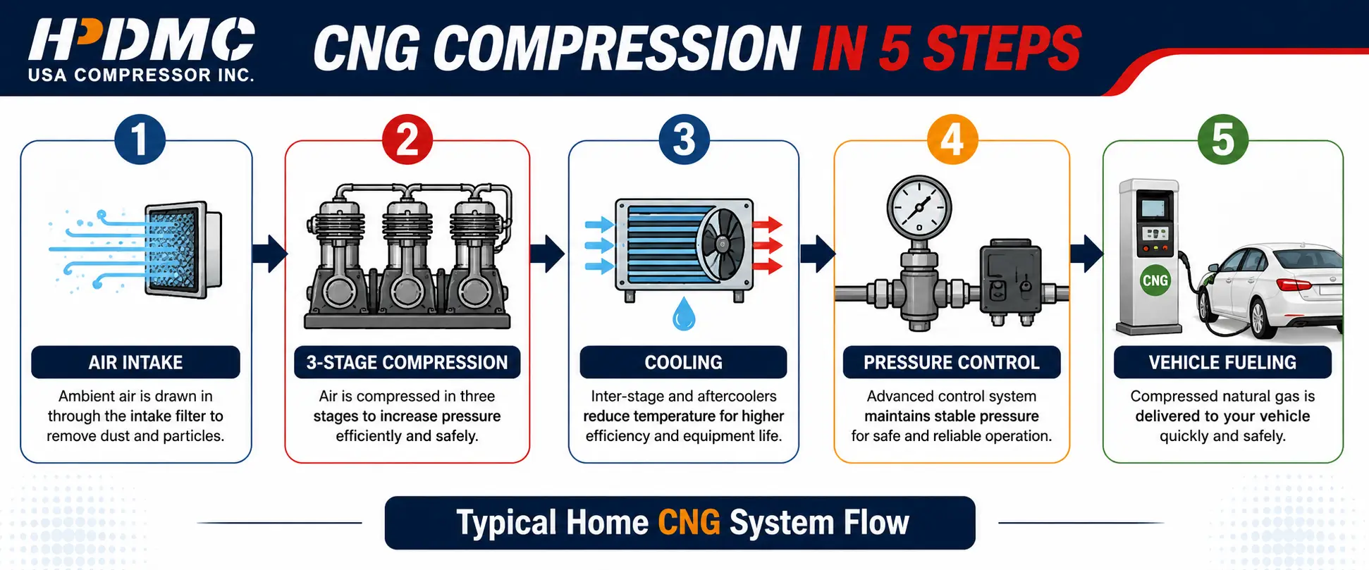Infographic showing 5-step CNG compression process for home systems, from air intake to vehicle fueling.
