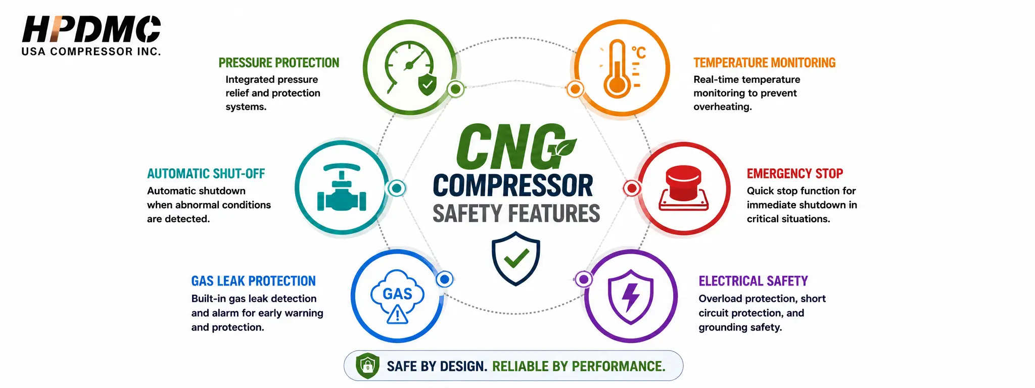 CNG compressor safety features by HPDMC, including pressure, temperature, gas leak, and electrical protections.