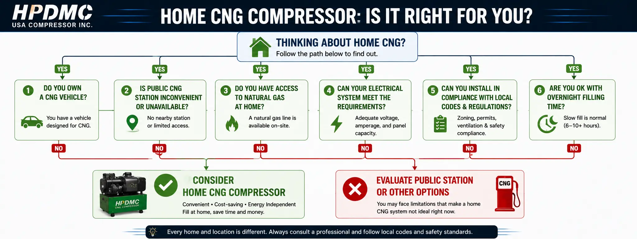 Infographic guiding homeowners on whether a home CNG compressor is suitable, with decision steps and options.