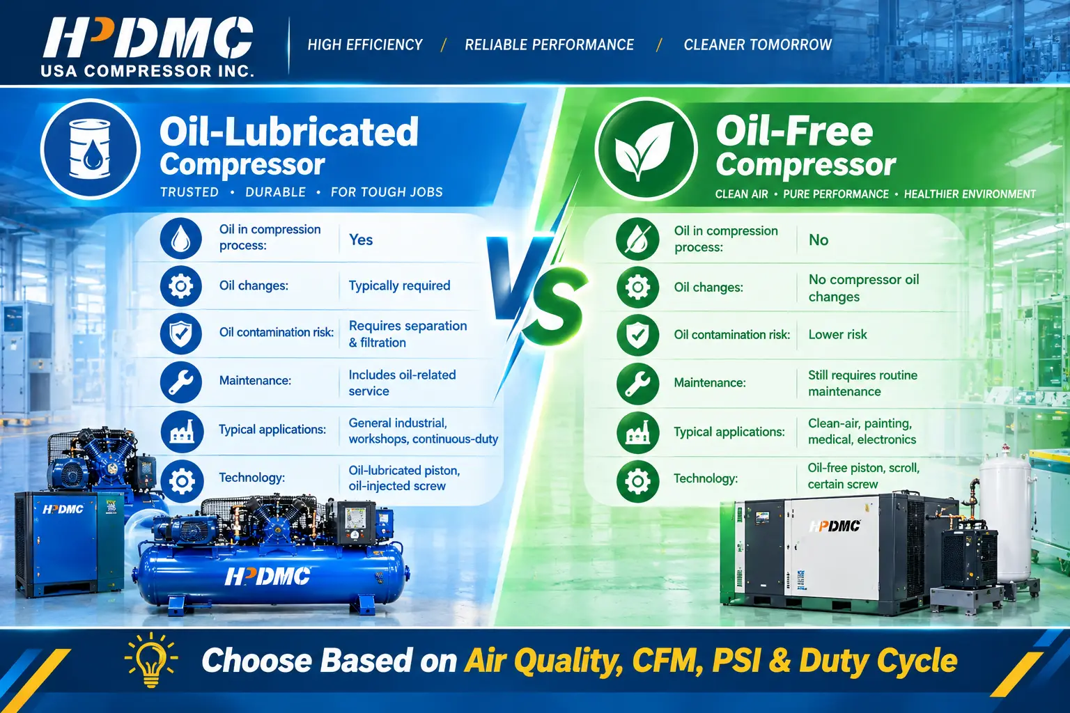Comparison infographic of oil-lubricated vs oil-free compressors by HDMC, highlighting features, applications