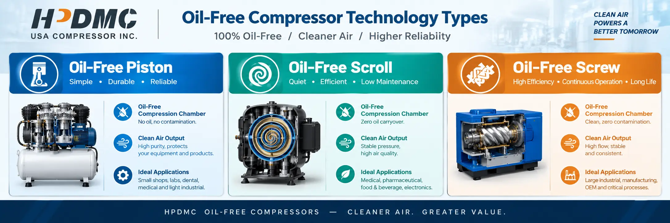 Comparison of three oil-free compressor types: piston, scroll, and screw, highlighting features and benefits.