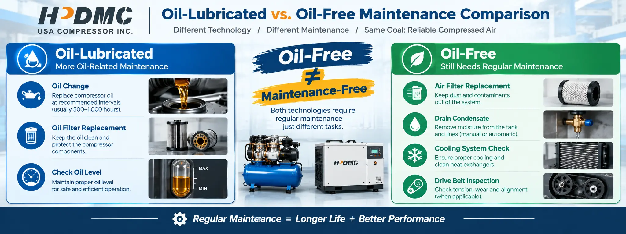 Infographic comparing oil-lubricated vs. oil-free air compressor maintenance, highlighting procedures, colors, and benefits.