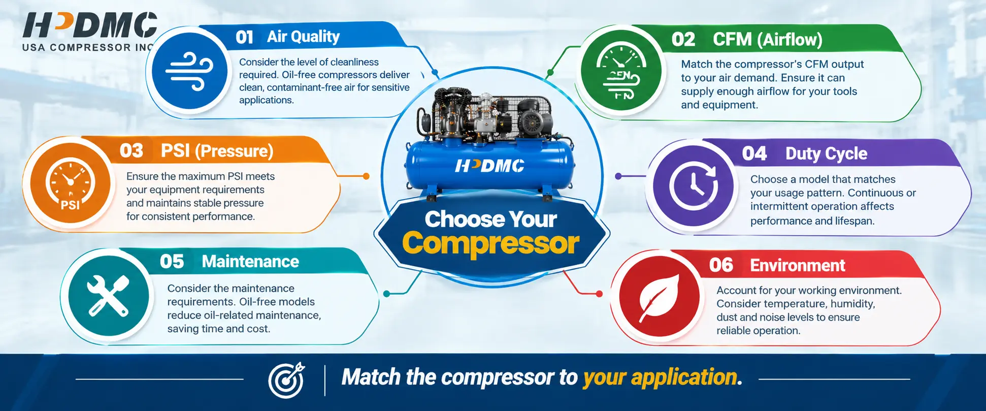 Infographic guiding compressor selection based on air quality, CFM, PSI, duty cycle, maintenance, and environment.