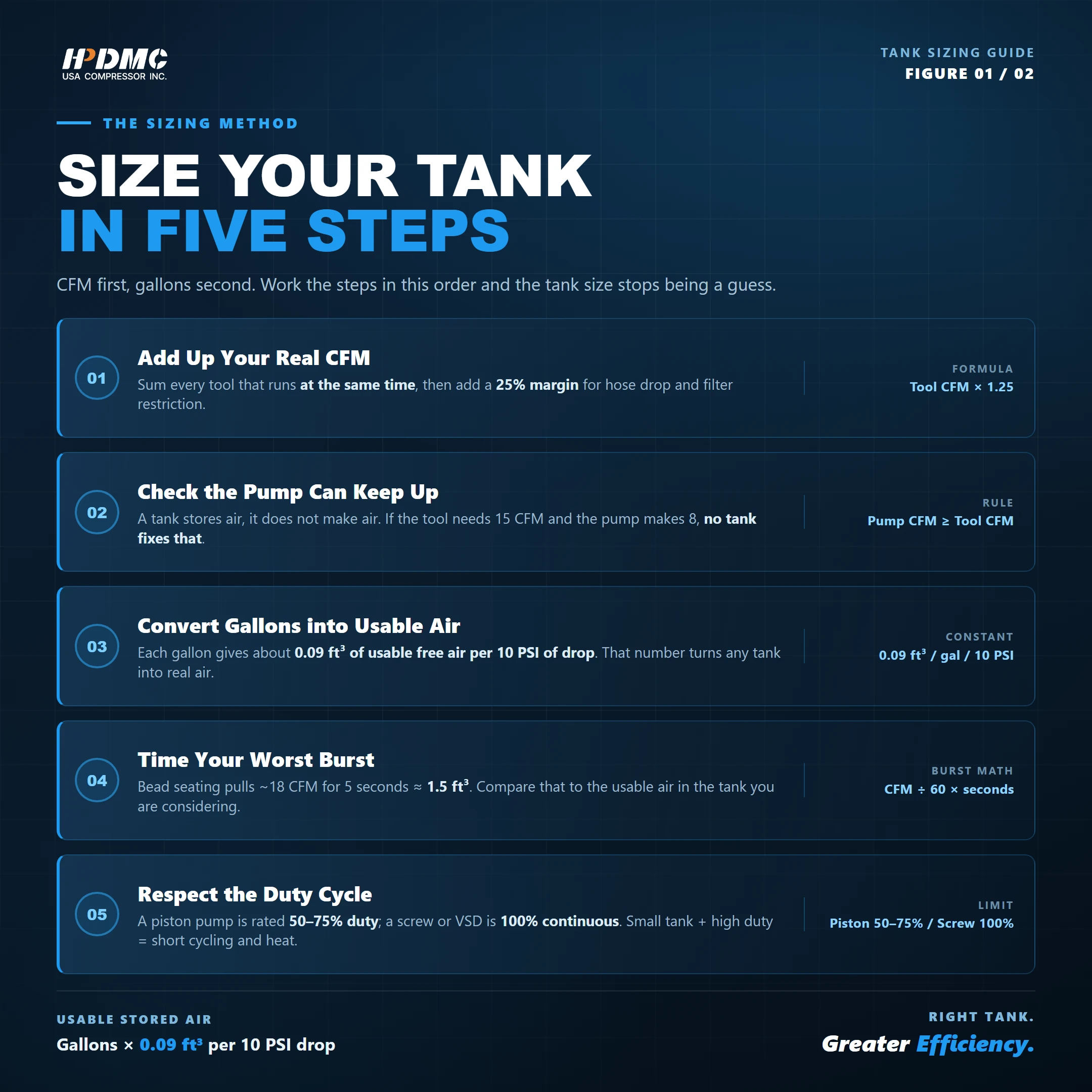 Sizing Your Tank in Five Steps