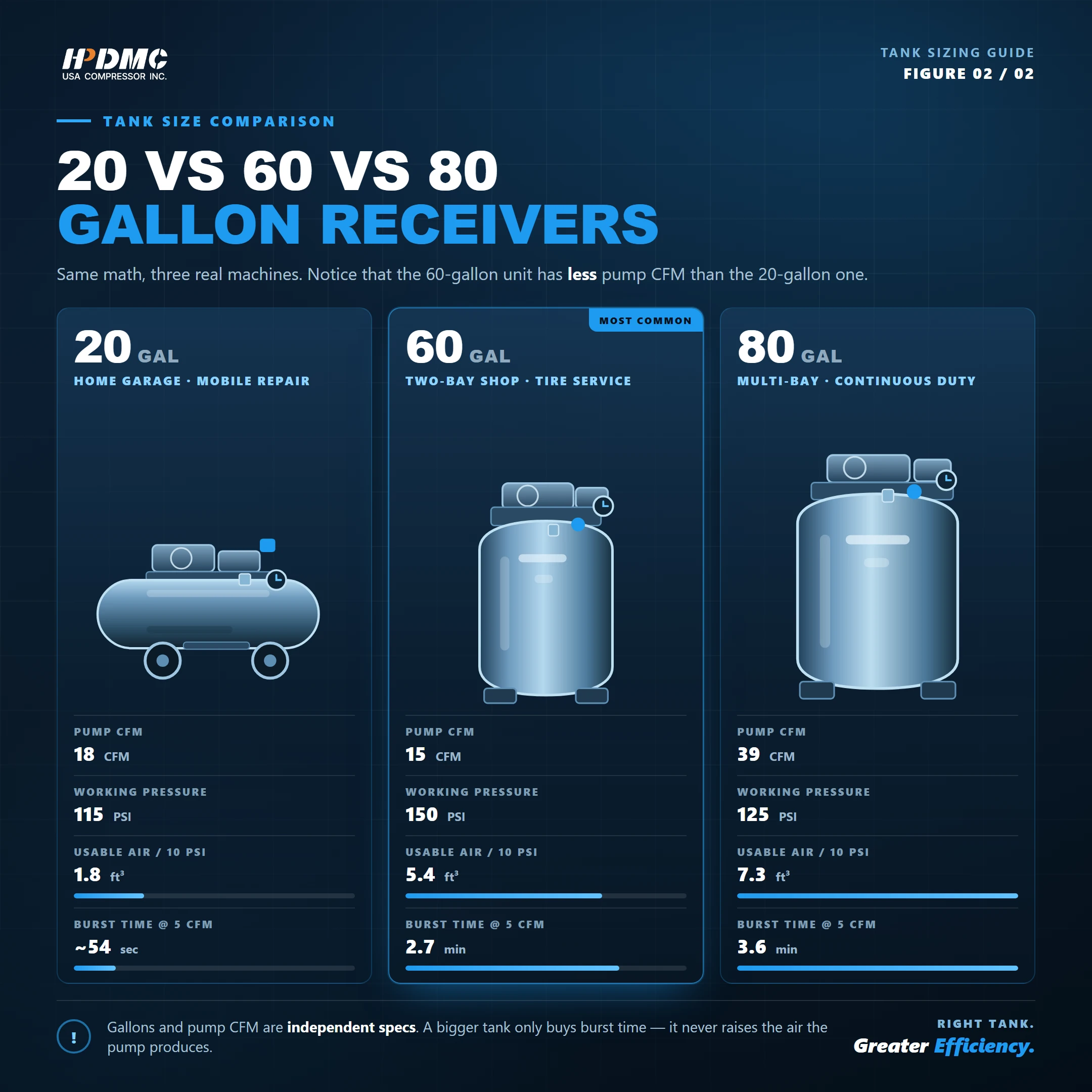 20 vs 60 vs 80 Gallon Receivers