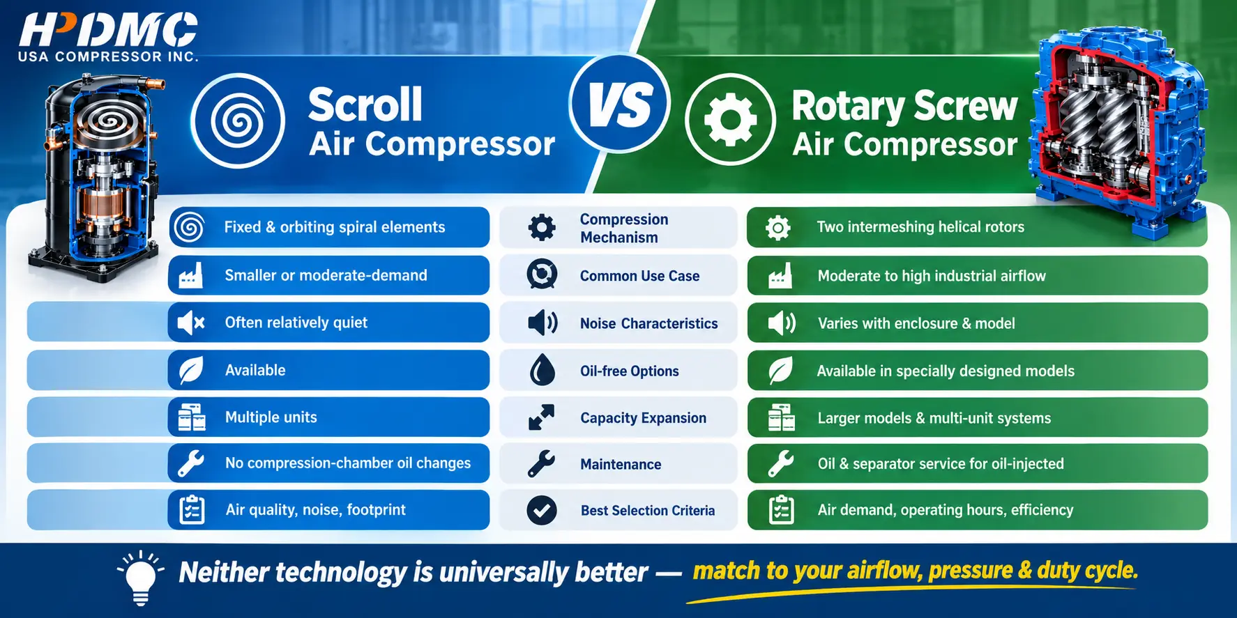 Chart comparing Scroll and Rotary Screw air compressors, detailing mechanisms, noise, and capacity.