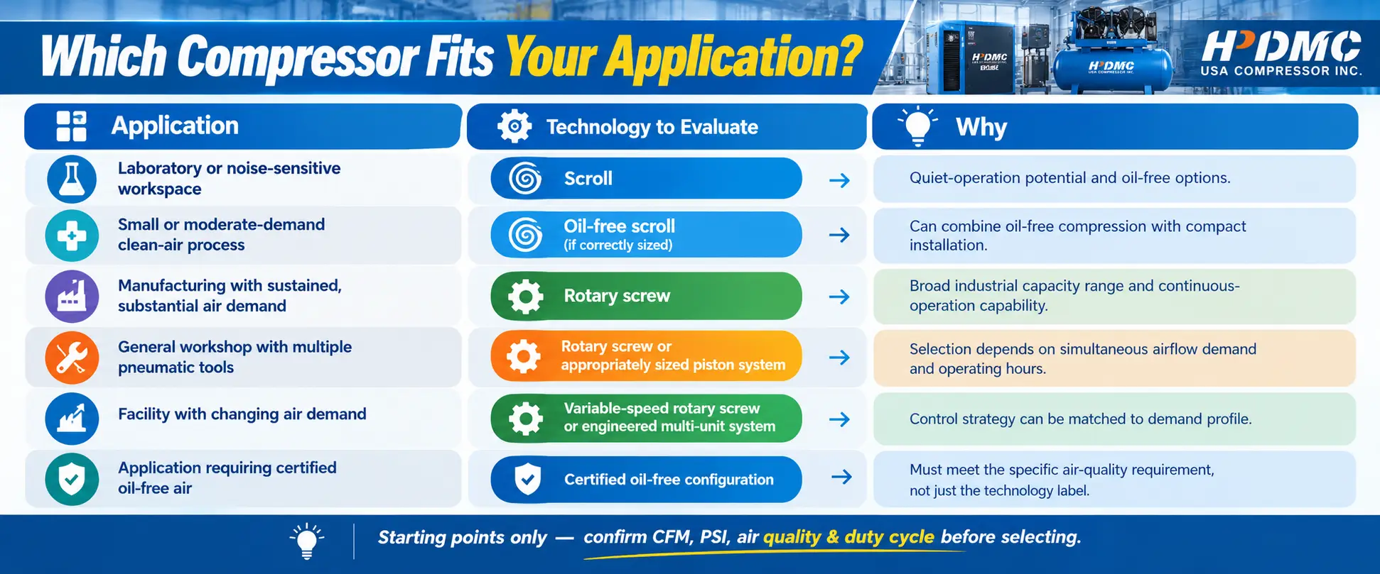 An infographic comparing air compressor technologies and their specific industrial applications.
