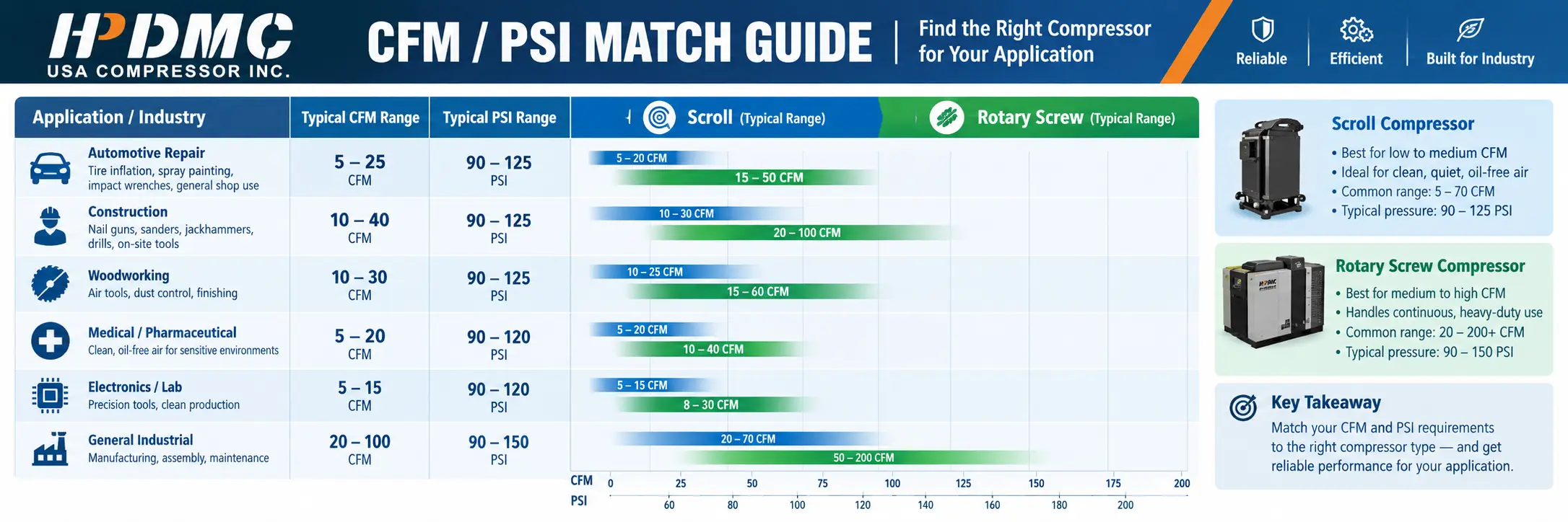 HPDMC guide showing CFM and PSI match ranges for scroll and rotary screw air compressors.