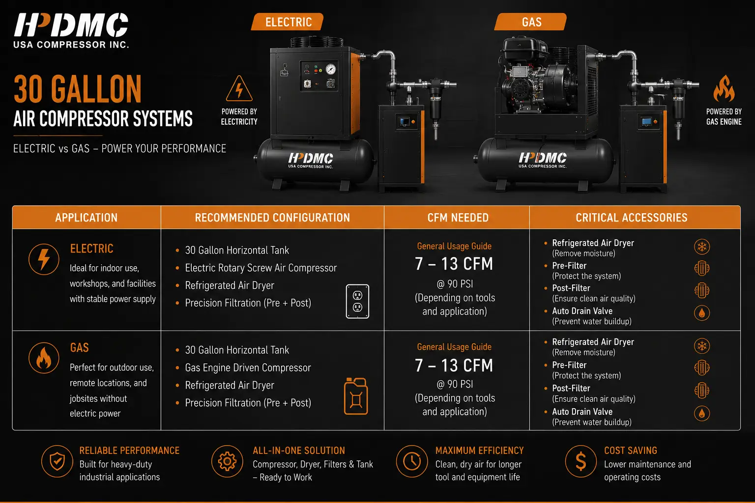 Comparison infographic of HPDMC 30-gallon electric vs. gas air compressor systems, highlighting specs and features.