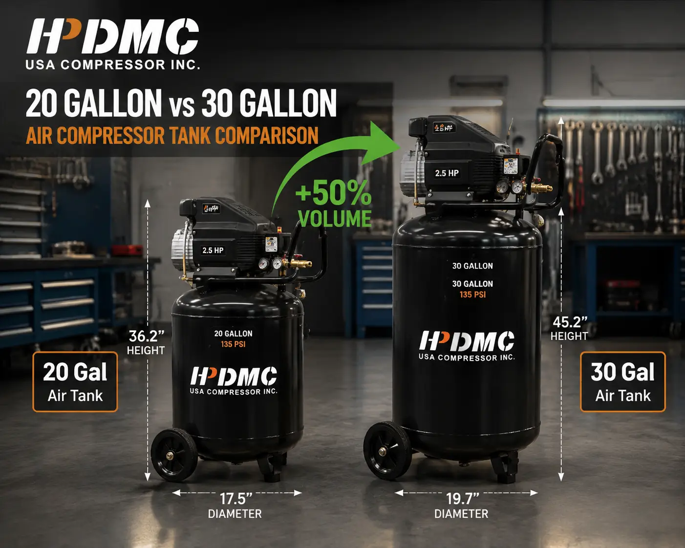 Side-by-side comparison of 20G and 30G HPDMC air compressors in a workshop, highlighting size and +50% volume.
