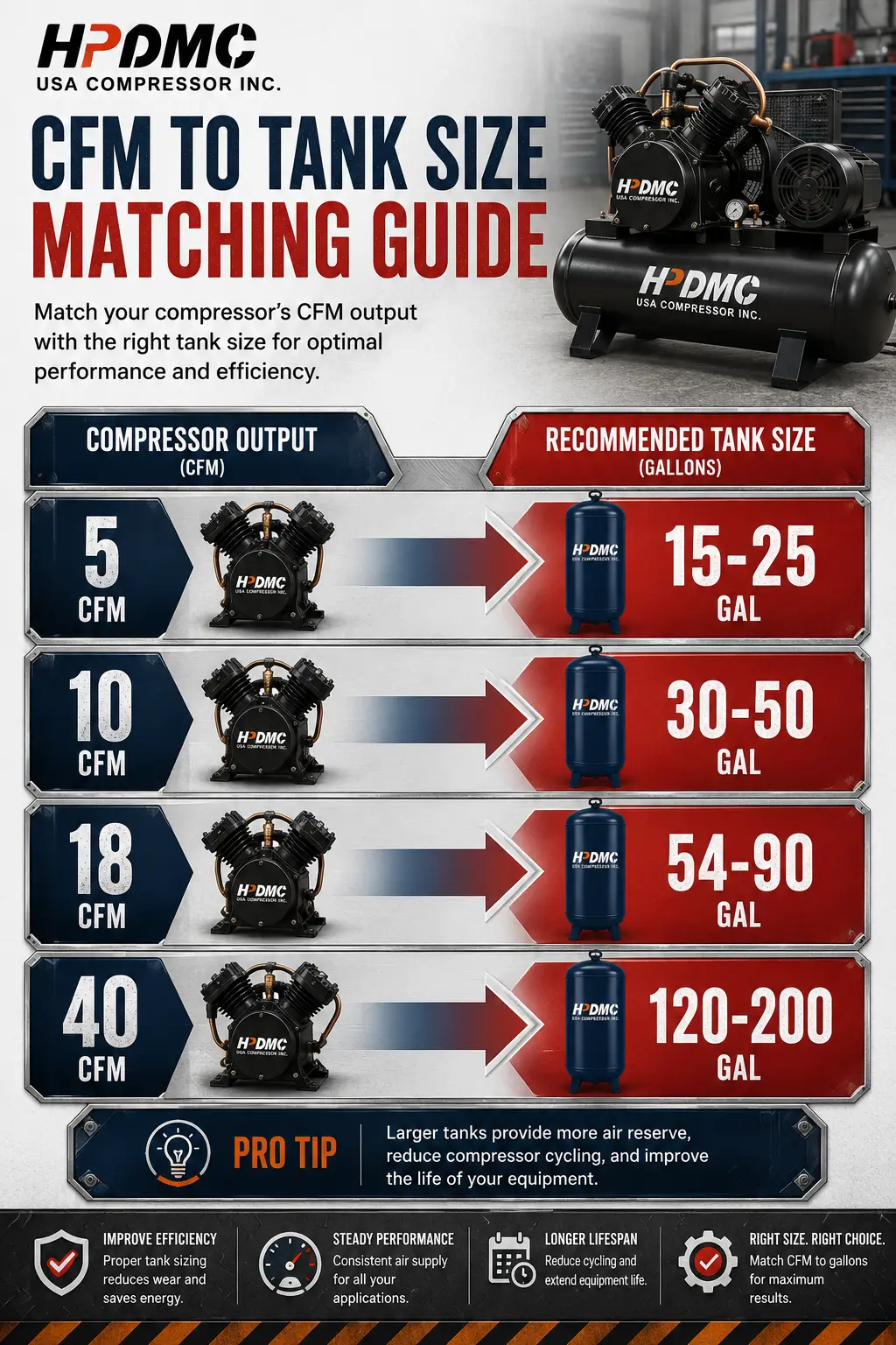 Infographic matching air compressor CFM output to recommended tank sizes for optimal performance.