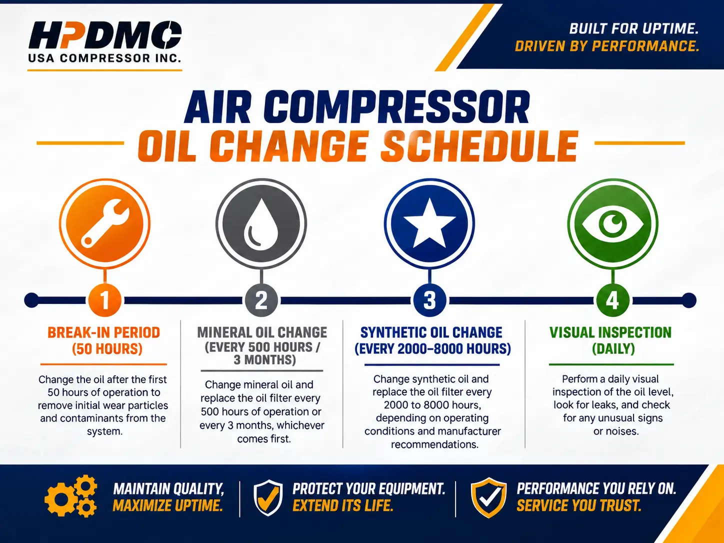 Infographic detailing air compressor oil change schedule with four key maintenance steps and brand branding.